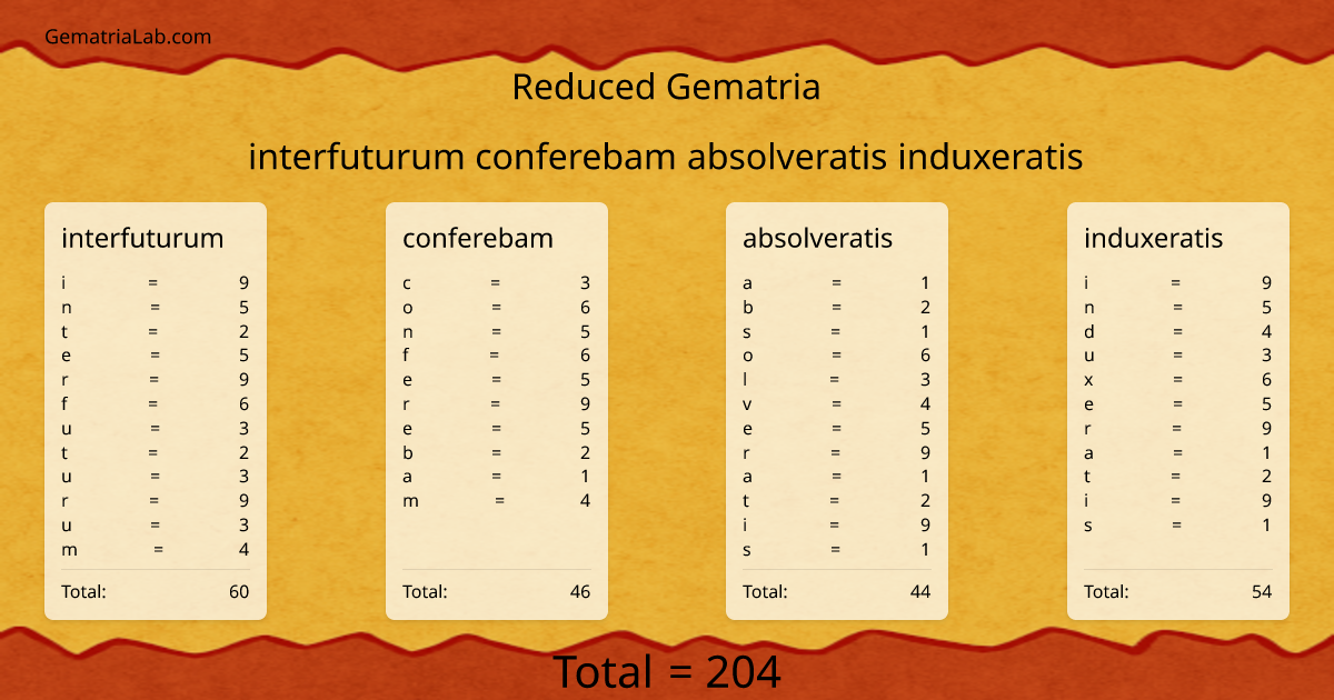 interfuturum conferebam absolveratis induxeratis in reduced Gematria